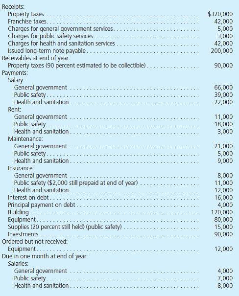 The following information pertains to the City of Williamson for 2013, its first year of legal existence. For convenience, assume that all transactions are for the General Fund, which has three separate functions: general government, public safety, and health and sanitation.     Compensated absences for general government workers at year-end total $13,000. These amounts will not be taken until late in the year 2014. The city received a piece of art this year valued at $14,000 that it is using for general government purposes. There are no eligibility requirements. The city chose not to capitalize this property. The general government uses the building that was acquired and is depreciating it over 10 years using the straight-line method with no salvage value. The city uses the equipment for health and sanitation and depreciates it using the straight-line method over five years with no salvage value. The investments are valued at $103,000 at the end of the year. For the equipment that has been ordered but not yet received, the City Council (the highest decision-making body in the government) has voted to honor the commitment when the equipment is received. a. Prepare a statement of activities and a statement of net assets for governmental activities for December 31, 2013, and the year then ended. b. Prepare a statement of revenues, expenditures, and other changes in fund balances and a balance sheet for the General Fund as of December 31, 2013, and the year then ended.  Assume that the city applies the consumption method.