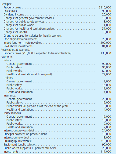 The City of Bernard starts the year of 2013 with the following unrestricted amounts in its General Fund: cash of $20,000 and investments of $70,000. In addition, it holds a building bought on January 1, 2012, for general government purposes for $300,000 and related longterm debt of $240,000. The building is being depreciated on the straight-line method over 10 years. The interest rate is 10 percent. The General Fund has four separate functions: general government, public safety, public works, and health and sanitation. Other information includes the following:         The city leased a truck on the last day of the year. The first payment will be made at the end of the next year. Total payments will amount to $90,000 but have a present value of $64,000. The city started a landfill this year that it is recording within its General Fund. It is included as a public works function. Closure costs today would be $260,000 although the landfill is not expected to be filled for nine more years. The city has incurred no costs to date although the landfill is now 15 percent filled. For the equipment and supplies that have been ordered but not yet received, the City Council (the highest decision-making body in the government) has voted to honor the commitment when the items are received. The new building is being depreciated over 20 years using the straight-line method and no salvage value, whereas depreciation of the equipment is similar except that its life is only 10 years. Assume the city records a full year's depreciation in the year of acquisition.  The investments are valued at $116,000 at year-end. a. Prepare a statement of activities and a statement of net assets for governmental activities for December 31, 2013, and the year then ended. b. Prepare a statement of revenues, expenditures, and changes in fund balances and a balance sheet for the General Fund as of December 31, 2013, and the year then ended. Assume that the purchases method is being applied.