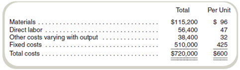 Cost Data for Managerial Purposes  Taylor Company makes a variety of furniture. It is organized in two divisions, Office and Home. Home Division normally sells to outside customers but, on occasion, also sells to the Office Division. When it does, corporate policy states that the price must be cost plus 20 percent to ensure a fair return to the selling division. Home received an order from Office Division for 300 units. Home's planned output for the year had been 1,200 units before Office's order. Home's capacity is 1,500 units per year. The costs for producing those 1,200 units follow.     Based on these data, Home's controller calculated that the unit price for Office's order should be $720 (= $600 × 120 percent). After producing and shipping the 300 units, Home sent an invoice for $216,000. Shortly thereafter, Home received a note from the buyer at Office stating that this invoice was not in accordance with company policy. The unit cost should have been     The price per unit would be $210 (= $175 × 120 percent). Required  If the corporation asked you to review this intercompany policy, what policy would you recommend Why ( Note: You need not limit yourself to the Office or Home Division's calculation.)