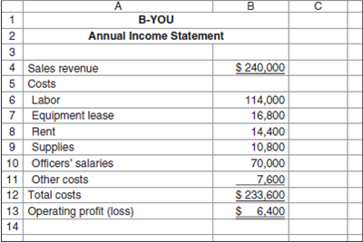 Cost Data for Managerial Purposes  B-You is a consulting firm that works with managers to improve their interpersonal skills. Recently, a representative of a high-tech research firm approached B-You's owner with an offer to contract for one year with B-You to improve the interpersonal skills of a newly hired manager. B-You reported the following costs and revenues during the past year.     If B-You decides to take the contract to help the manager, it will hire a full-time consultant at $82,000. Equipment lease will increase by 5 percent. Supplies will increase by an estimated 10 percent and other costs by 15 percent. The existing building has space for the new consultant. No new offices will be necessary for this work. Required  a. What are the differential costs that would be incurred as a result of taking the contract  b. If the contract will pay $85,000, should B-You accept it  c. What considerations, other than costs, are necessary before making this decision