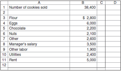Cost Data for Managerial Purposes-Budgeting  Refer to Exhibit 1.5. Assume that Carmen's Cookies is preparing a budget for the month ending September 30. Management prepares the budget by starting with the actual results for April that appear in Exhibit 1.5. Then, management considers what the differences in costs will be between April and September. Management expects cookie sales to be 20 percent greater in September than in April, and it expects all food costs (e.g., flour, eggs) to be 20 percent higher in September than in April because of the increase in cookie sales. Management expects other labor costs to be 25 percent higher in September than in April, partly because more labor will be required in September and partly because employees will get a pay raise. The manager will get a pay raise that will increase the salary from $3,000 in April to $3,500 in September. Utilities will be 5 percent higher in September than in April. Rent will be the same in September as in April. Now, fast forward to early October and assume the following actual results occurred in September:     Required  a. Prepare a statement like the one in Exhibit 1.5 that compares the budgeted and actual costs. b. Suppose that you have limited time to determine why actual costs are not the same as budgeted costs. Which three cost items would you investigate to see why actual and budgeted costs are different Why would you choose those three costs