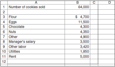 Cost Data for Managerial Purposes-Budgeting  Refer to Exhibit 1.5, which shows budgeted versus actual costs. Assume that Carmen's Cookies is preparing a budget for the month ending November 30. Management prepares the budget for the month ending November 30 by starting with the actual results for April that appear in Exhibit 1.5. Then, management considers what the differences in costs will be between April and November. Management expects cookie sales to be 100 percent greater in November than in April because of the holiday season. Management expects that all food costs (e.g., flour, eggs) will be 120 percent higher in November than in April because of the increase in cookie sales and because prices for ingredients are generally higher in the high demand holiday months. Management expects other labor costs to be 120 percent higher in November than in April, partly because more labor will be required in November and partly because employees will get a pay raise. (120 percent higher means that the amount in November will be 220 percent of the amount in April.) The manager will get a pay raise that will increase the salary from $3,000 in April to $3,500 in November. Utilities will be 5 percent higher in November than in April. Rent will be the same in November as in April. Now, move ahead to December and assume the following actual results occurred in November:     Required  a. Prepare a statement like the one in Exhibit 1.5 that compares the budgeted and actual costs. b. Suppose that you have limited time to determine why actual costs are not the same as budgeted costs. Which three cost items would you investigate to see why actual and budgeted costs are different Why would you choose those three costs