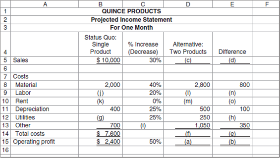 Cost Data for Managerial Purposes-Finding Unknowns  Quince Products is a small company in Southern California that makes jams and preserves. Recently, a sales rep from one of the company's suppliers suggested that Quince could increase its profitability by 50 percent if it introduced a second line of products, packaged fruit. She offered to do the analysis and show the company her assumptions. When Quince's management opened the spreadsheet sent by the sales rep, they noticed that there were several blank cells. In the meantime, the sales rep had taken a job with a competitor and told the managers at Quince that she could no longer advise them. Although they were not sure they should rely on the analysis, they asked you to see if you could reconstruct the sales rep's analysis. They had been considering this new business already and wanted to see if their analysis was close to that of an outside observer. The incomplete spreadsheet is shown below.     Required  Fill in the blank cells.