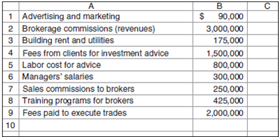 Prepare Statements for a Service Company  Chuck's Brokerage Service (CBS) is a discount financial services firm offering clients investment advice, trading services, and a variety of mutual funds for investment. Chuck has collected the following information for October:     Required  Prepare an income statement for October for CBS.