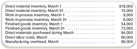 Cost Concepts  The following information comes from the accounting records for Santa Cruz, Inc., for March:     Required  Compute, for the month of March: a. Total prime costs. b. Total conversion costs. c. Total manufacturing costs. d. Cost of goods manufactured. e. Cost of goods sold.