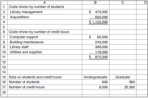 Cost Allocation with Cost Flow Diagram  The library at Pacific Business School (PBS) serves both undergraduate and graduate students. The dean of PBS is interested in evaluating the profitability of the degree programs and has asked the head of the library, Rex Gilmore, to allocate the annual library cost of $2 million to the two programs. Rex believes that two cost drivers explain most of the costs: number of students and credit hours. Using information from a previous analysis, he split the annual library budget as follows:     Required  a. Allocate the cost of the library to the two programs (undergraduate and graduate). b. Draw a cost flow diagram to illustrate your answer to requirement (a).