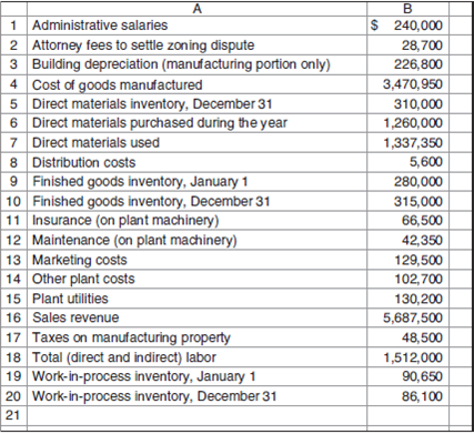 Reconstruct Financial Statements  San Ysidro Company manufactures hiking equipment. The company's administrative and manufacturing operations share the company's one building. Eighty percent of the building is used for manufacturing and the remainder is used for administrative activities. Indirect labor is 8 percent of direct labor. The cost accountant at San Ysidro has compiled the following information for the year ended December 31:     Required  Prepare a cost of goods manufactured and sold statement and an income statement.