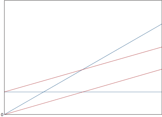Profit Equation Components  Identify each of the following profit equation components on the graph that follows: a. The total cost line. b. The total revenue line. c. The total variable costs area. d. Variable cost per unit. e. The fixed costs area. f. The break-even point. g. The profit area (range of volumes leading to profit). h. The loss area (range of volumes leading to loss).   