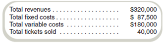 Basic Decision Analysis Using CVP  Anu's Amusement Center has collected the following data for operations for the year:     Required  a. What is the average selling price for a ticket  b. What is the average variable cost per ticket  c. What is the average contribution margin per ticket  d. What is the break-even point  e. Anu has decided that unless the operation can earn at least $61,250 in operating profits, she will close it down. What number of tickets must be sold for Anu's Amusements to make a $61,250 operating profit for the year on ticket sales