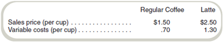 Multiproduct CVP Analysis  Rio Coffee Shoppe sells two coffee drinks, a regular coffee and a latte. The two drinks have the following prices and cost characteristics:     The monthly fixed costs at Rio are $6,720. Based on experience, the manager at Rio knows that the store sells 60 percent regular coffee and 40 percent lattes. Required  How many cups of regular coffee must Rio sell every month to break even