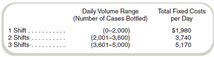 Extensions of the CVP Basic Model-Semifixed (Step) Costs  Cesar's Bottlers bottles soft drinks in a factory that can operate either one shift, two shifts, or three shifts per day. Each shift is eight hours long. The factory is closed on weekends. The sales price of $2 per case bottled and the variable cost of $0.90 per case remain constant regardless of volume. Cesar's Bottlers can increase volume by opening and staffing additional shifts. The company has the following three choices:     Required  a. Calculate the break-even point(s). b. If Cesar's Bottlers can sell all the units it can produce, should it operate at one, two, or three shifts Support your answer.