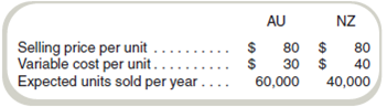 Extensions of the CVP Basic Model-Multiple Products  Sundial, Inc., produces two models of sunglasses: AU and NZ. The sunglasses have the following characteristics:     The total fixed costs per year for the company are $1,104,000. Required  a. What is the anticipated level of profits for the expected sales volumes  b. Assuming that the product mix is the same at the break-even point, compute the break-even point. c. If the product sales mix were to change to four pairs of AU sunglasses for each pair of NZ sunglasses, what would be the new break-even volume for Sundial, Inc.