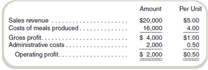 Special Orders  Maria's Food Service provides meals that nonprofit organizations distribute to handicapped and elderly people. Here is her forecasted income statement for April, when she expects to produce and sell 4,000 meals:     Fixed costs included in this income statement are $6,000 for meal production and $1,000 for administrative costs. Maria has received a special request from an organization sponsoring a picnic to raise funds for the Special Olympics. This organization is willing to pay $3.50 per meal for 300 meals on April 10. Maria has sufficient idle capacity to fill this special order. These meals will incur all of the variable costs of meals produced, but variable administrative costs and total fixed costs will not be affected. Required  What impact would accepting this special order have on operating profit