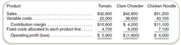 Dropping Product Lines  Atlantic Soup Company is presently operating at 75 percent of capacity. Worried about the company's performance, the president is considering dropping its clam chowder. If clam chowder is dropped, the revenue associated with it would be lost and the related variable costs saved. In addition, the company's total fixed costs would be reduced by 15 percent. Segmented income statements appear as follows:     Required  Prepare a differential cost schedule like the one in Exhibit 4.8 to indicate whether Atlantic should drop the clam chowder product line.