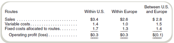 Dropping Product Lines  Freeflight Airlines is presently operating at 70 percent of capacity. Management of the airline is considering dropping Freeflight's routes between Europe and the United States. If these routes are dropped, the revenue associated with the routes would be lost and the related variable costs saved. In addition, the company's total fixed costs would be reduced by 20 percent. Segmented income statements for a typical month appear as follows (all amounts in millions of dollars):     Required  Prepare a differential cost schedule like the one in Exhibit 4.8 to indicate whether Freeflight should drop the routes between the United States and Europe.