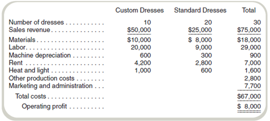 Special Orders  Sherene Nili manages a company that produces wedding gowns. She produces both a custom product that is made to order and a standard product that is sold in bridal salons. Her accountant prepared the following forecasted income statement for March, which is a busy month:     Ms. Nili already has orders for the 10 custom dresses reflected in the March forecasted income statement. The depreciation charges are for machines used in the respective product lines. Machines depreciate at the rate of $1 per hour based on hours used, so these are variable costs. In March, cutting and sewing machines are expected to operate for 900 hours, of which 600 hours will be used to make custom dresses. The rent is for the building space, which has been leased for several years at $7,000 per month. The rent, heat, and light are allocated to the product lines based on the amount of floor space occupied. A valued customer, who is a wedding consultant, has asked Ms. Nili for a special favor. This customer has a client who wants to get married in early April. Ms. Nili's company is working at capacity and would have to give up some other business to make this dress. She can't renege on custom orders already agreed to, but she can reduce the number of standard dresses produced in March to 10. Ms. Nili would lose permanently the opportunity to make up the lost production of standard dresses because she has no unused capacity for the foreseeable future. The customer is willing to pay $25,000 for the special order. Materials and labor for the order will cost $6,000 and $10,000, respectively. The special order would require 140 hours of machine time. Ms. Nili's company would save 150 hours of machine time from the standard dress business given up. Rent, heat and light, and other production costs would not be affected by the special order. Required  Should Ms. Nili take the order Explain your answer.