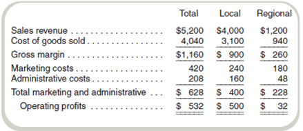 Decision Whether to Add or Drop  Carson Corporation produces and sells three products, Alpha, Beta, and Gamma, in a local market and in a regional market. At the end of the first quarter of the current year, the following income statement (in thousands of dollars) has been prepared:     Management has expressed special concern with the regional market because of the extremely poor return on sales. This market was entered a year ago because of excess capacity. It was originally believed that the return on sales would improve with time, but after a year, no noticeable improvement can be seen from the results as reported in the preceding quarterly statement. In attempting to decide whether to eliminate the regional market, the following information has been gathered:     All administrative costs and fixed manufacturing costs would not be affected by eliminating the regional market. Marketing costs that are not listed above as variable are fixed for the period and separable by market. Fixed marketing costs assigned to the regional market would be saved if that market was eliminated. Required  a. Assuming there are no alternative uses for Carson's present capacity, would you recommend dropping the regional market Why or why not  b. Prepare the quarterly income statement showing contribution margins by products. Do not allocate fixed costs to products. c. It is believed that a new product can be ready for sale next year if Carson decides to go ahead with continued research. The new product would replace Gamma and can be produced by simply converting equipment presently used in producing product Gamma. This conversion will increase fixed costs by $40,000 per quarter. What must be the minimum contribution margin per quarter for the new product to make the changeover financially feasible