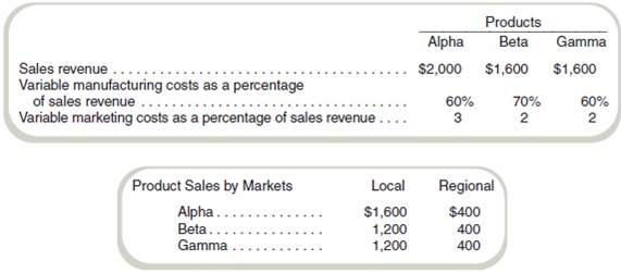 Decision Whether to Add or Drop  Carson Corporation produces and sells three products, Alpha, Beta, and Gamma, in a local market and in a regional market. At the end of the first quarter of the current year, the following income statement (in thousands of dollars) has been prepared:     Management has expressed special concern with the regional market because of the extremely poor return on sales. This market was entered a year ago because of excess capacity. It was originally believed that the return on sales would improve with time, but after a year, no noticeable improvement can be seen from the results as reported in the preceding quarterly statement. In attempting to decide whether to eliminate the regional market, the following information has been gathered:     All administrative costs and fixed manufacturing costs would not be affected by eliminating the regional market. Marketing costs that are not listed above as variable are fixed for the period and separable by market. Fixed marketing costs assigned to the regional market would be saved if that market was eliminated. Required  a. Assuming there are no alternative uses for Carson's present capacity, would you recommend dropping the regional market Why or why not  b. Prepare the quarterly income statement showing contribution margins by products. Do not allocate fixed costs to products. c. It is believed that a new product can be ready for sale next year if Carson decides to go ahead with continued research. The new product would replace Gamma and can be produced by simply converting equipment presently used in producing product Gamma. This conversion will increase fixed costs by $40,000 per quarter. What must be the minimum contribution margin per quarter for the new product to make the changeover financially feasible