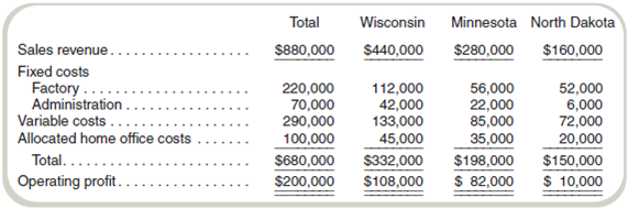 Closing a Plant  You have been asked to assist the management of Ironwood Corporation in arriving at certain decisions. Ironwood has its home office in Michigan and leases factory buildings in Wisconsin, Minnesota, and North Dakota, all of which produce the same product. Ironwood's management provided you a projection of operations for next year as follows:     The sales price per unit is $5. Due to the marginal results of operations of the factory in North Dakota, Ironwood has decided to cease its operations and sell that factory's machinery and equipment by the end of this year. Ironwood expects that the proceeds from the sale of these assets would equal all termination costs. Ironwood, however, would like to continue serving most of its customers in that area if it is economically feasible and is considering one of the following three alternatives: •Expand the operations of the Minnesota factory by using space presently idle. This move would result in the following changes in that factory's operations:     Under this proposal, variable costs would be $2 per unit sold. •Enter into a long-term contract with a competitor who will serve that area's customers. This competitor would pay Ironwood a royalty of $1 per unit based on an estimate of 30,000 units being sold. •Close the North Dakota factory and not expand the operations of the Minnesota factory. Total home office costs of $100,000 will remain the same under each situation. Required  To assist the management of Ironwood Corporation, prepare a schedule computing Ironwood's estimated operating profit from each of the following options: a. Expansion of the Minnesota factory. b. Negotiation of long-term contract on a royalty basis. c. Shutdown of North Dakota operations with no expansion at other locations.