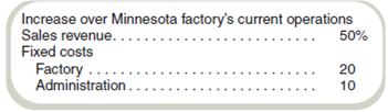 Closing a Plant  You have been asked to assist the management of Ironwood Corporation in arriving at certain decisions. Ironwood has its home office in Michigan and leases factory buildings in Wisconsin, Minnesota, and North Dakota, all of which produce the same product. Ironwood's management provided you a projection of operations for next year as follows:     The sales price per unit is $5. Due to the marginal results of operations of the factory in North Dakota, Ironwood has decided to cease its operations and sell that factory's machinery and equipment by the end of this year. Ironwood expects that the proceeds from the sale of these assets would equal all termination costs. Ironwood, however, would like to continue serving most of its customers in that area if it is economically feasible and is considering one of the following three alternatives: •Expand the operations of the Minnesota factory by using space presently idle. This move would result in the following changes in that factory's operations:     Under this proposal, variable costs would be $2 per unit sold. •Enter into a long-term contract with a competitor who will serve that area's customers. This competitor would pay Ironwood a royalty of $1 per unit based on an estimate of 30,000 units being sold. •Close the North Dakota factory and not expand the operations of the Minnesota factory. Total home office costs of $100,000 will remain the same under each situation. Required  To assist the management of Ironwood Corporation, prepare a schedule computing Ironwood's estimated operating profit from each of the following options: a. Expansion of the Minnesota factory. b. Negotiation of long-term contract on a royalty basis. c. Shutdown of North Dakota operations with no expansion at other locations.