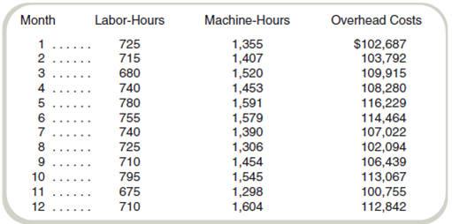 Methods of Estimating Costs: High-Low  Lecouvreur Corporation manufactures soccer equipment. In planning for next year, the managers want to understand the relation between activity and overhead costs. Discussions with the plant supervisor suggest that overhead seems to vary with labor-hours, machine-hours, or both. The following data were collected from last year's operations:     Required  a. Use the high-low method to estimate the fixed and variable portions of overhead costs based on machine-hours. b. Managers expect the plant to operate at a monthly average of 1,500 machine-hours next year. What are the estimated monthly overhead costs, assuming no inflation