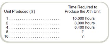 Learning Curves  Assume that General Dynamics, which manufactures high-technology instruments for spacecraft, is considering the sale of a navigational unit to a government agency in India that wishes to launch its own communications satellite. The government agency plans to purchase eight units, although it would also consider buying 16 units. General Dynamics has started a chart relating labor time required to units produced.     Required  a. Complete the chart by filling in the labor time required to produce 8 and 16 units. b. Assume that labor time costs $100 per hour. Compare the cost of producing the first unit to the cost of producing the 16th unit. What is the percentage of the cost of the 16th unit to the cost of the first unit