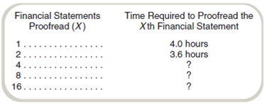 Learning Curves  Assume that Whee, Cheatham, and Howe is an auditing firm that has found that its summer interns are subject to a 90 percent learning curve for one of its important tasks, proofreading financial statements. For one of its interns, Kim Down, the firm has started to analyze the relation between time and financial statement proofreading.     Required  a. Complete the chart by filling in the time required to proofread 4, 8, and 16 financial statements. b. Assume that Kim's labor time costs $10 per hour. Compare the cost of proofreading the first financial statement to the cost of proofreading the 16th financial statement. What is the percentage of the cost of proofreading the 16th financial statement to the cost of proofreading the first financial statement