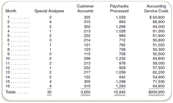 Account Analysis  The accounting department of a large limousine company is analyzing the costs of its services. The cost data and level of activity for the past 16 months follow:     In addition to the above information, you learn that the accounting department had the following total costs for the past 16 months for each of the following:     Required  a. What is the cost per unit for (1) paychecks processed, (2) customer accounts maintained, and (3) special analyses performed  b. Assuming the following level of cost-driver volumes for a month, what are the accounting department's estimated costs of doing business using the account analysis approach  •1,000 paychecks processed •200 customer accounts maintained •3 special analyses