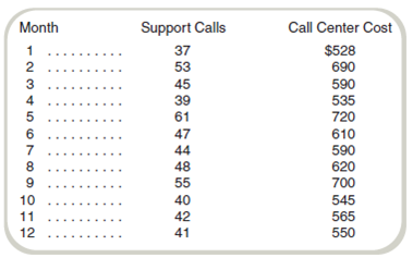 High-Low Method, Scattergraph  Cubicle Solutions sells productivity software such as word processors, spreadsheets, and personal information managers. Cubicle prides itself on customer support and maintains a large call center where customers can call in with technical questions about the installation and use of Cubicle products. Monthly data on the number of support calls and call center costs for the last year have been collected and are shown below (all activities and costs are in thousands):     Required  a. Estimate the monthly fixed costs and the unit variable cost per support call using the high-low estimation method. b. Draw a scattergraph relating call center costs to the number of support calls. c. Considering your scattergraph, how much confidence do you have in your estimate from requirement ( a )