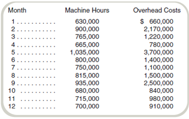 High-Low Method, Scattergraph  Academy Products manufactures a variety of custom components for use in aircraft navigation and communications systems. The controller has asked for your help in estimating fixed and variable overhead costs for Academy's Rio Puerco plant. The controller tells you that the best cost driver for estimating overhead is machine-hours. Monthly data on machine-hours and overhead costs for the last year have been collected and are shown below:     Required  a. Estimate the monthly fixed costs and the unit variable cost per machine-hour using the highlow estimation method. b. Draw a scattergraph relating overhead costs to the number of machine-hours. c. Considering your scattergraph, how much confidence do you have in your estimate from requirement ( a )