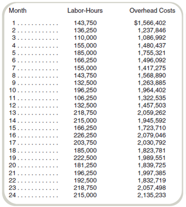 Interpretation of Regression Results: Simple Regression Using a Spreadsheet  Hartman Company's Lucas plant manufactures thermostatic controls. Plant management has experienced fluctuating monthly overhead costs and wants to estimate overhead costs accurately to plan its operations and its financial needs. Interviews with plant personnel and studies reported in trade publications suggest that overhead in this industry tends to vary with labor-hours. A member of the controller's staff proposed that the behavior pattern of these overhead costs be determined to improve cost estimation. Another staff member suggested that a good starting place for determining cost behavior patterns is to analyze historical data. Following this suggestion, monthly data were gathered on labor-hours and overhead costs for the past two years. No major changes in operations occurred over this period of time. The data are shown in the following table:     Required  a. Use the high-low estimation method to estimate the overhead cost behavior (fixed and variable portions components of cost) for the Lucas plant. b. Prepare a scattergraph showing the overhead costs plotted against the labor-hours. c. Use a spreadsheet program to compute regression coefficients to describe the overhead cost equation. d. Use the results of your regression analysis to develop an estimate of overhead costs assuming 200,000 labor-hours will be worked next month.
