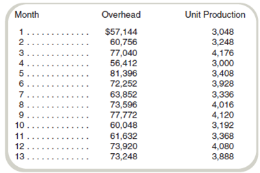 Interpretation of Regression Results: Simple Regression, Regression Problems  Your company is preparing an estimate of its production costs for the coming period. The controller estimates that direct materials costs are $45 per unit and that direct labor costs are $21 per hour. Estimating overhead, which is applied on the basis of direct labor costs, is difficult. The controller's office estimated overhead costs at $3,600 for fixed costs and $18 per unit for variable costs. Your colleague, Lance, who graduated from a rival school, has already done the analysis and reports the correct cost equation as follows: Overhead = $10,600 + $16.05 per unit Lance also reports that the correlation coefficient for the regression is.82 and says, With 82 percent of the variation in overhead explained by the equation, it certainly should be adopted as the best basis for estimating costs. When asked for the data used to generate the regression, Lance produces the following:     The company controller is somewhat surprised that the cost estimates are so different. You have therefore been assigned to check Lance's equation. You accept the assignment with glee. Required  Analyze Lance's results and state your reasons for supporting or rejecting his cost equation.