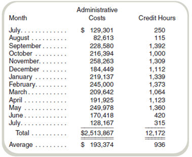 Interpretation of Regression Results: Multiple Choice  The Business School at Eastern College is collecting data as a first step in the preparation of next year's budget. One cost that is being looked at closely is administrative staff as a function of student credit hours. Data on administrative costs and credit hours for the most recent 13 months follow:     The controller's office has analyzed the data and given you the results from the regression analysis:     Required  a. In the standard regression equation y = a + bx , the letter b is best described as the (1) Independent variable. (2) Dependent variable. (3) Constant coefficient. (4) Variable cost coefficient. (5) Correlation coefficient. b. In the standard regression equation y = a + bx , the letter y is best described as the (1) Independent variable. (2) Dependent variable. (3) Constant coefficient. (4) Variable cost coefficient. (5) Correlation coefficient. c. In the standard regression equation y = a + bx , the letter x is best described as the (1) Independent variable. (2) Dependent variable. (3) Constant coefficient. (4) Variable cost coefficient. (5) Correlation coefficient. d. If the controller uses the high-low method to estimate costs, the cost equation for administrative costs is (1) Cost = $67,313 + $133 × Credit hours. (2) Cost = $59,424 + $202 × Credit hours. (3) Cost = $206.50 × Credit hours. (4) Cost = $193,374. (5) Some other equation. e. Based on the results of the controller's regression analysis, the estimate of administrative costs in a month with 1,000 credit hours would be (1) $198,808. (2) $201,000. (3) $199,975. (4) $96,409. (5) Some other amount. f. The correlation coefficient (rounded) for the regression equation for administrative costs is (1) 0.933. (2) 0.871. (3) 0.859. (4)   . (5) Some other amount. g. The percent of the total variance (rounded) that can be explained by the regression is (1) 93.3. (2) 87.1. (3) 85.9. (4) 96.6. (5) Some other amount.