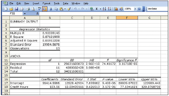 Interpretation of Regression Results: Multiple Choice  The Business School at Eastern College is collecting data as a first step in the preparation of next year's budget. One cost that is being looked at closely is administrative staff as a function of student credit hours. Data on administrative costs and credit hours for the most recent 13 months follow:     The controller's office has analyzed the data and given you the results from the regression analysis:     Required  a. In the standard regression equation y = a + bx , the letter b is best described as the (1) Independent variable. (2) Dependent variable. (3) Constant coefficient. (4) Variable cost coefficient. (5) Correlation coefficient. b. In the standard regression equation y = a + bx , the letter y is best described as the (1) Independent variable. (2) Dependent variable. (3) Constant coefficient. (4) Variable cost coefficient. (5) Correlation coefficient. c. In the standard regression equation y = a + bx , the letter x is best described as the (1) Independent variable. (2) Dependent variable. (3) Constant coefficient. (4) Variable cost coefficient. (5) Correlation coefficient. d. If the controller uses the high-low method to estimate costs, the cost equation for administrative costs is (1) Cost = $67,313 + $133 × Credit hours. (2) Cost = $59,424 + $202 × Credit hours. (3) Cost = $206.50 × Credit hours. (4) Cost = $193,374. (5) Some other equation. e. Based on the results of the controller's regression analysis, the estimate of administrative costs in a month with 1,000 credit hours would be (1) $198,808. (2) $201,000. (3) $199,975. (4) $96,409. (5) Some other amount. f. The correlation coefficient (rounded) for the regression equation for administrative costs is (1) 0.933. (2) 0.871. (3) 0.859. (4)   . (5) Some other amount. g. The percent of the total variance (rounded) that can be explained by the regression is (1) 93.3. (2) 87.1. (3) 85.9. (4) 96.6. (5) Some other amount.