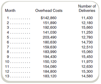 Interpretation of Regression Results: Simple Regression  Your company provides a variety of delivery services. Management wants to know the volume of a particular delivery that would generate $10,000 per month in operating profits before taxes. The company charges $20 per delivery. The controller's office has estimated overhead costs at $9,000 per month for fixed costs and $12 per delivery for variable costs. You believe that the company should use regression analysis. Your analysis shows the results to be: Monthly overhead = $26,501 + $10.70 per delivery Your estimate was based on the following data:     The company controller is somewhat surprised that the cost estimates are so different. You have been asked to recheck your work and see if you can figure out the difference between your results and the controller's results. Required  a. Analyze the data and your results and state your reasons for supporting or rejecting your cost equation. b. Write a report that informs management about the correct volume that will generate $10,000 per month in operating profits before taxes.