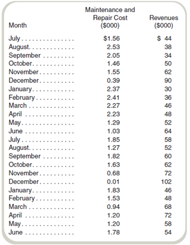 Cost Estimation: Simple Regression  The following information on maintenance and repair costs and revenues for the last two years is available from the accounting records at Arnie's Arcade Video Palace. Arnie has asked you to help him understand the relation between business volume and maintenance and repair cost.     Required  a. Ignoring the data, would you predict that, in general, there is a positive relation between revenues and maintenance and repair costs Why  b. Estimate a linear regression with maintenance and repair cost as the dependent variable and revenue as the independent variable. Does the result support your prediction in part ( a ) What are some factors that may explain the result