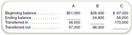 Basic Cost Flow Model Fill in the missing items for the following inventories:
