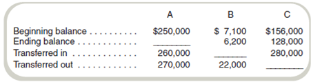 Basic Cost Flow Model  Fill in the missing items for the following inventories:   