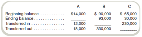 Basic Cost Flow Model Fill in the missing items for the following inventories: