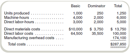 Predetermined Overhead Rates  Tiger Furnishings produces two models of cabinets for home theater components, the Basic and the Dominator. Data on operations and costs for March follow:     Required  Compute the predetermined overhead rate assuming that Tiger Furnishings uses direct labor-hours to allocate overhead costs.