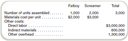 Operations Costing  Howrley-David, Inc., manufactures two models of motorcycles: the Fatboy and the Screamer. Both models are assembled in the same plant and require the same assembling operations. The difference between the models is the cost of materials. The following data are available for August.     Required  Howrley-David uses operations costing and assigns conversion costs based on the number of units assembled. Compute the cost of each model assembled in August.