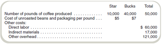Operations Costing  Organic Grounds produces two brands of coffee: Star and Bucks. The two coffees are produced in one factory using the same production process. The only difference between the two coffees is the cost of the unroasted coffee beans. The following data are available for February.     Required  Organic Grounds uses operations costing and assigns conversion costs based on the number of pounds of coffee produced. Compute the cost of each brand of coffee produced in February.
