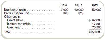 Operations Costing  Vermont Instruments manufactures two models of calculators. The finance model is the Fin-X and the scientific model is the Sci-X. Both models are assembled in the same plant and require the same assembling operations. The difference between the models is in the cost of the parts. The following data are available for June.     Vermont Instruments uses operations costing and assigns conversion costs based on the number of units assembled. Compute the cost of the Fin-X and Sci-X models for June.