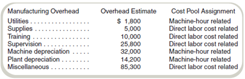 Account Analysis, Two-Stage Allocation, and Product Costing  Tiger Furnishings's CFO believes that a two-stage cost allocation system would give managers better cost information. She asks the company's cost accountant to analyze the accounts and assign overhead costs to two pools: overhead related to direct labor cost and overhead related to machine-hours. The analysis of overhead accounts by the cost accountant follows:     All other information is the same as in Exercise 6-30. Required  a. Draw the cost flow diagram that illustrates the two-stage cost allocation of overhead for Tiger Furnishings using the results of the cost accountant's analysis of accounts. b. Compute the individual product costs assuming that Tiger Furnishings uses direct labor costs and machine-hours to allocate overhead to the products.