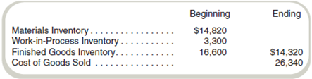 Assigning Costs to Jobs  The following transactions occurred in April at Pawnee Workshops, a custom manufacturer of furniture: 1. Purchased $8,000 of materials. 2. Issued $400 of supplies from the materials inventory. 3. Purchased $5,600 of materials. 4. Paid for the materials purchased in transaction (1). 5. Issued $6,800 in direct materials to the production department. 6. Incurred direct labor costs of $10,000, which were credited to Wages Payable. 7. Paid $10,600 cash for utilities, power, equipment maintenance, and other miscellaneous items for the manufacturing plant. 8. Applied overhead on the basis of 125 percent of $10,000 direct labor costs. 9. Recognized depreciation on manufacturing property, plant, and equipment of $5,000. The following balances appeared in the accounts of Pawnee Workshops for April:     Required  a. Prepare journal entries to record the transactions. b. Prepare T-accounts to show the flow of costs during the period from Materials Inventory through Cost of Goods Sold.