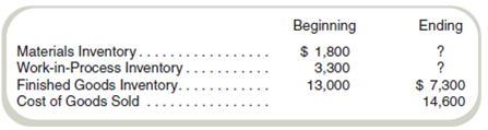 Assigning Costs to Jobs  The following transactions occurred in April at Barry Snyder, Inc., a custom bicycle manufacturer: 1. Purchased $4,000 of materials. 2. Issued $200 of supplies from the materials inventory. 3. Purchased $5,000 of materials. 4. Paid for the materials purchased in transaction (1). 5. Issued $6,000 in direct materials to the production department. 6. Incurred direct labor costs of $5,000, which were credited to Wages Payable. 7. Paid $4,300 cash for utilities, power, equipment maintenance, and other miscellaneous items for the manufacturing shop. 8. Applied overhead on the basis of 125 percent of direct labor costs. 9. Recognized depreciation on manufacturing property, plant, and equipment of $1,000. The following balances appeared in the accounts of Barry Snyder for April:     Required  a. Prepare journal entries to record the transactions. b. Prepare T-accounts to show the flow of costs during the period from Materials Inventory through Cost of Goods Sold.