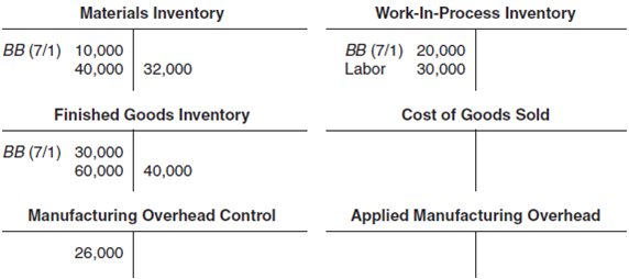 Assigning Costs to Jobs  Partially completed T-accounts and additional information for Tigers, Inc., for the month of July follow.     Additional information for July follows: •Labor wage rate was $30 per hour. •Manufacturing overhead is applied at $24 per direct labor-hour. •During the month, sales revenue was $90,000, and selling and administrative costs were $16,000. •This company has no indirect materials or supplies. Required  a. What cost amount of direct materials was issued to production during July  b. How much manufacturing overhead was applied to products during July  c. What was the cost of products completed during July  d. What was the balance of the Work-in-Process Inventory account at the end of July  e. What was the over- or underapplied manufacturing overhead for July  f. What was the operating profit for July Any over- or underapplied overhead is written off to Cost of Goods Sold.