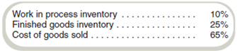 Prorate Under- or Overapplied Overhead  Refer to the information in Exercise 20. Prepare an entry to allocate the under- or overapplied overhead as follows:   