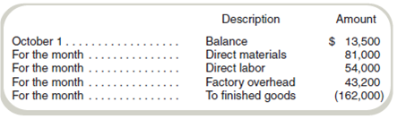 Applying Overhead Using a Predetermined Rate  Lou's Landscaping uses a job order cost system. The following debits (credits) appeared in Work in Process Inventory for October:     Lou's applies overhead to production at a predetermined rate of 80 percent based on direct labor cost. Job 613, which was started during October and is the only job still in process at the end of October, has been charged direct labor of $6,750. Required  What cost amount of direct materials was charged to Job 613