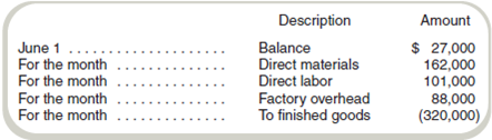 Applying Overhead Using a Predetermined Rate  Mel's Tool and Die uses a job order cost system. The following debits (credits) appeared in Work in Process Inventory for June:     Mel's applies overhead to production at a predetermined rate of 80 percent based on direct labor cost. Job 622, the only job still in process at the end of June, has been charged direct labor of $13,500. Required  What cost amount of direct materials was charged to Job 622